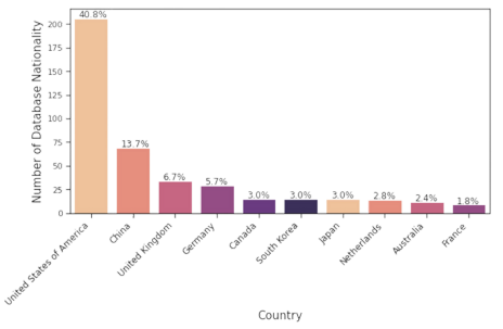 Figure 1a: Distribution of overall database nationality in AI in medicine