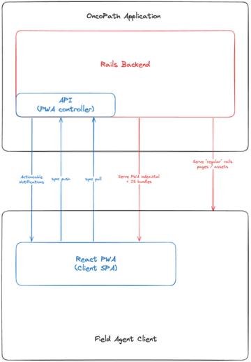 OncoPath Architecture