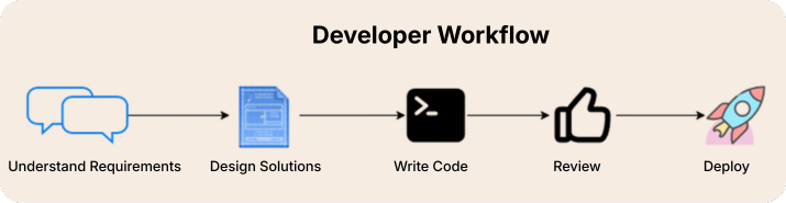 Developer Workflow