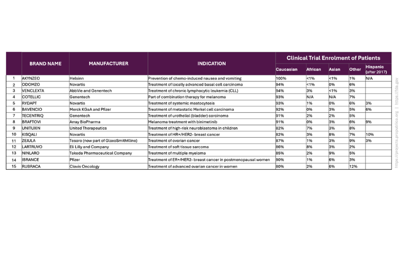 Patient Enrolment Diversity