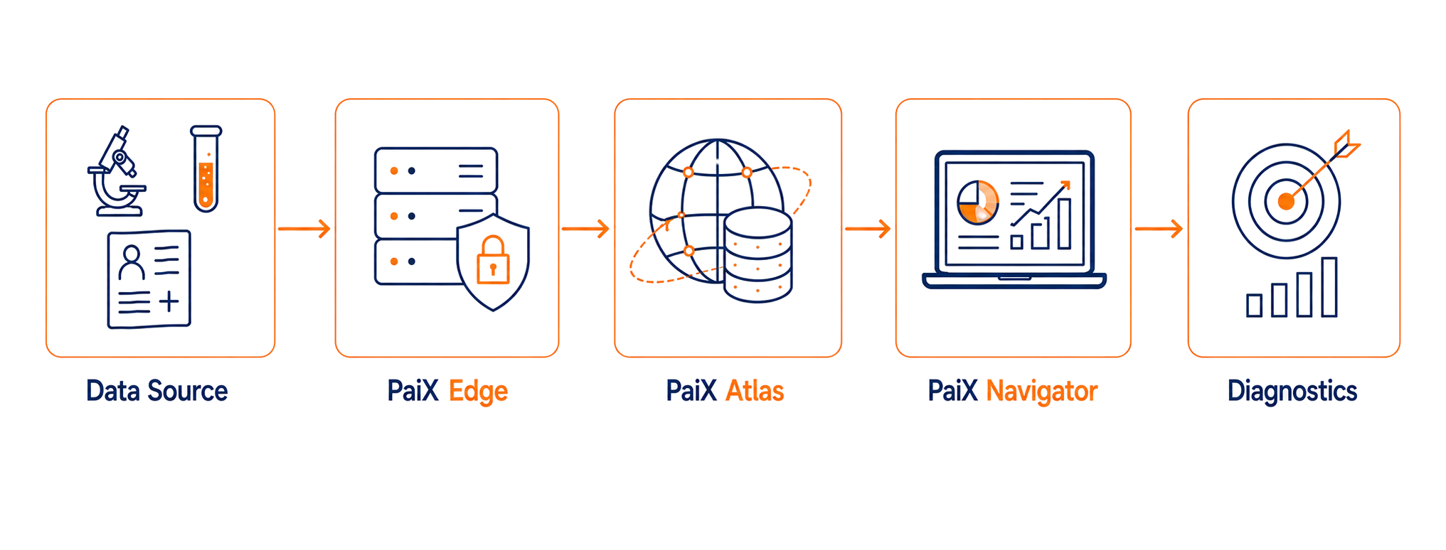 Data journey: Data Source, PaiX Edge, PaiX Atlas, PaiX Navigator, Diagnostics